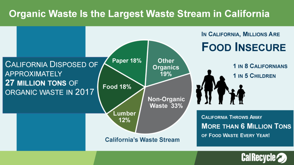 Organic Waste is the largest waste stream in California