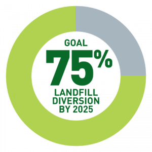 Goal 75% landfill diversion by 2025