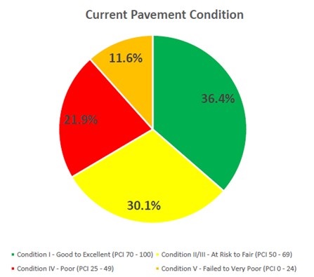 2020-21 City Streets PCI Results