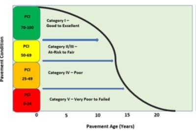 Pavement Condition Index (PCI) Sca;e